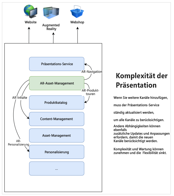 Die Komplexität steigt, wenn Kanäle zu einem Stack hinzugefügt werden