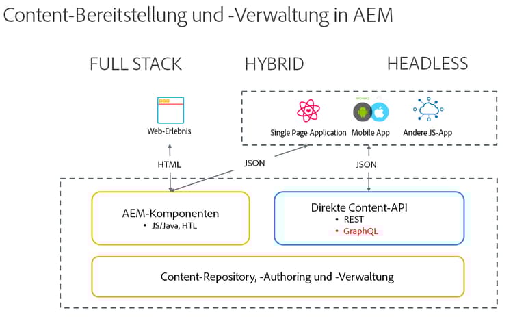 AEM-Implementierungsmodelle