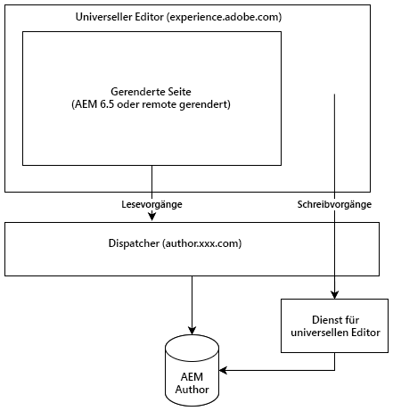 Autorenfluss mit dem universellen Editor