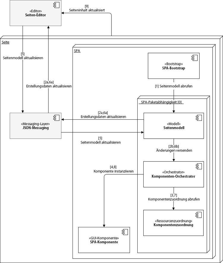 spa_content_authingmodel