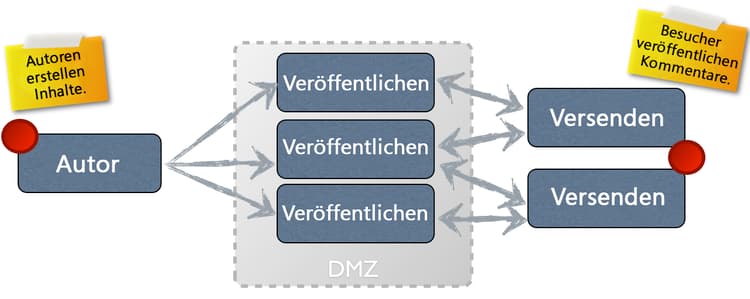 Überblick über die Umgebungen