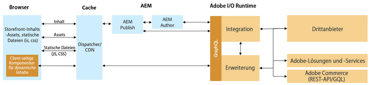 Überblick über die AEM-Nicht-Magento-/-Drittanbieter-Architektur