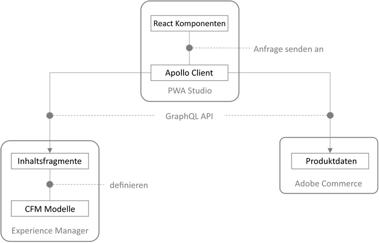 PWA-Headless-Architektur