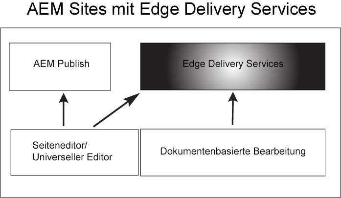Architektur von Edge Delivery