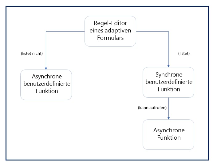 Synchrone und asynchrone benutzerdefinierte Funktionen