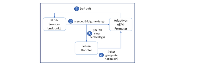 Workflow für Fehler-Handler, um zu verstehen, wie Sie benutzerdefinierte Fehler-Handler in Formularen hinzufügen