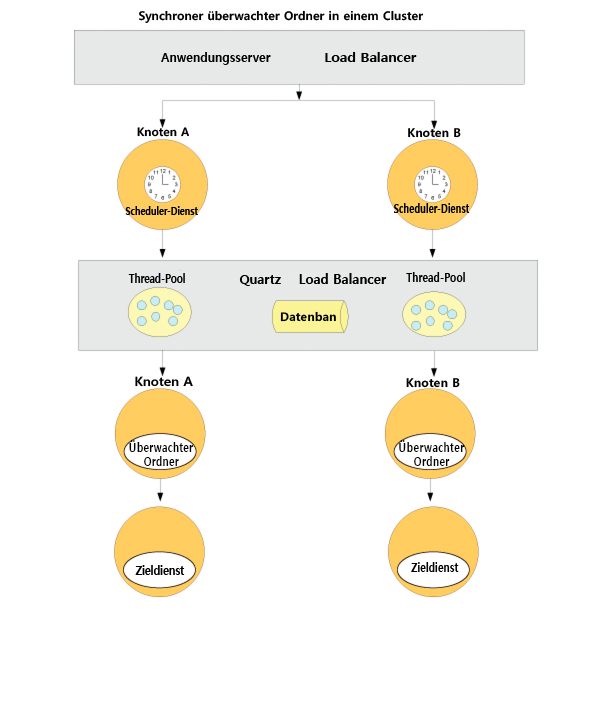 en_synchwatchedfoldercluster