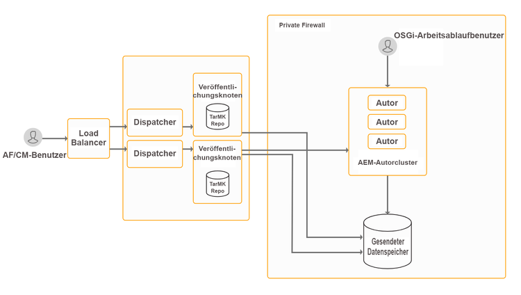 interactive-use-cases-af-cm-osgi-workflow