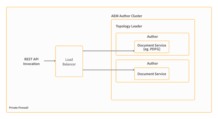 Architektur und Bereitstellungstopologien für AEM Forms