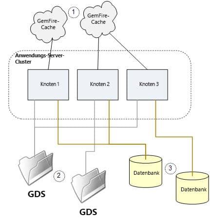 Schlecht konfigurierter Cluster