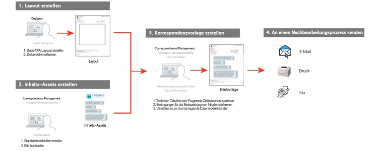 Arbeitsablauf für das Erstellen einer Korrespondenzvorlage