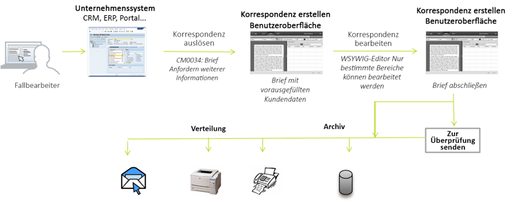 Systemgesteuerte Korrespondenz