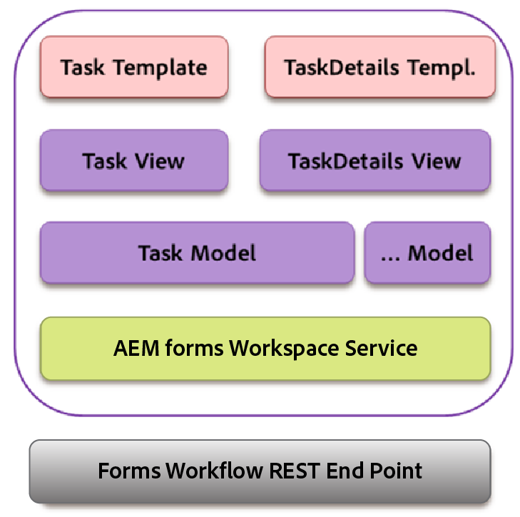 Backbone-Ansicht von AEM Forms