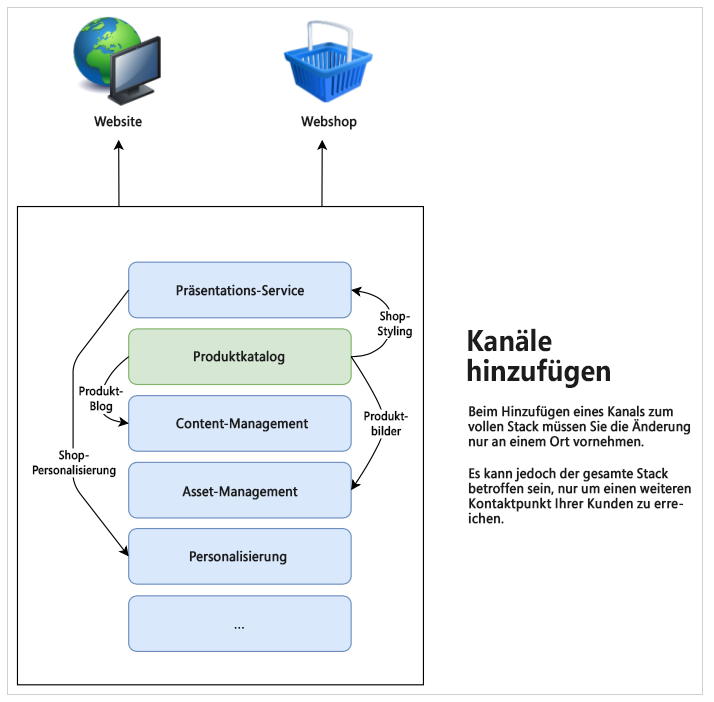 Hinzufügen eines neuen Kanals zum Stack