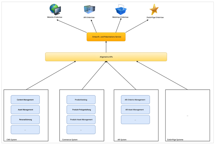 Headless-CMS