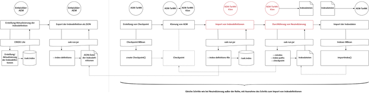 Erstellen und Aktualisieren von Indexdefinitionen auf TarMK mit oak-run.jar