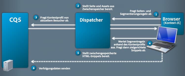 clientcontext_targetedcontentdelivery