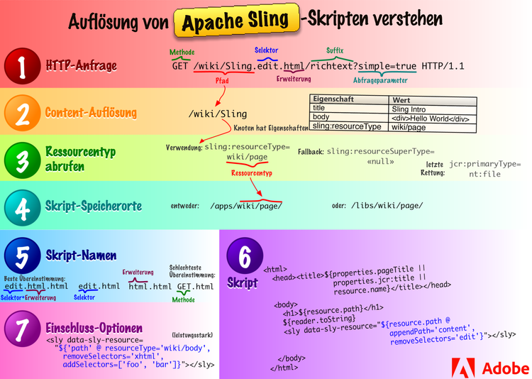 Verstehen der Auflösung des Apache Sling-Skripts.