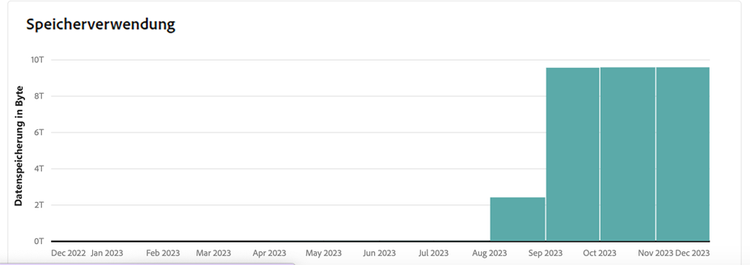 Speichernutzung Insights