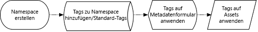 Tagging-Verwaltung