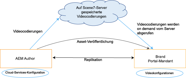 Videokodierungen werden aus der Cloud abgerufen.