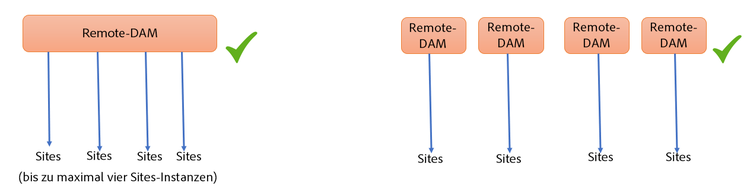 Connected Assets-Architektur