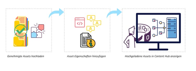 Hochladen von markenkonformen Assets