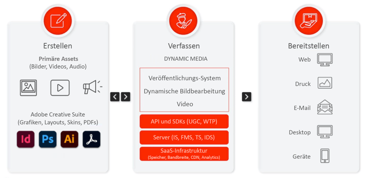 Dynamic Media-Workflow