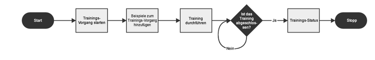 Workflow zum Trainieren von Tagging-Modellen für das Smart-Tagging