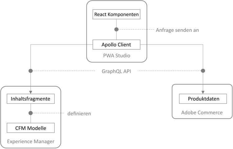 PWA-Headless-Architektur