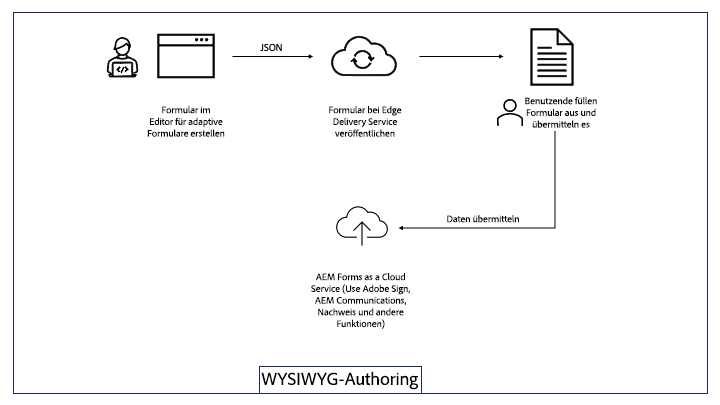 WYSIWYG-Authoring