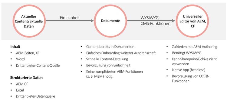 Flexibilität der Inhaltsquelle