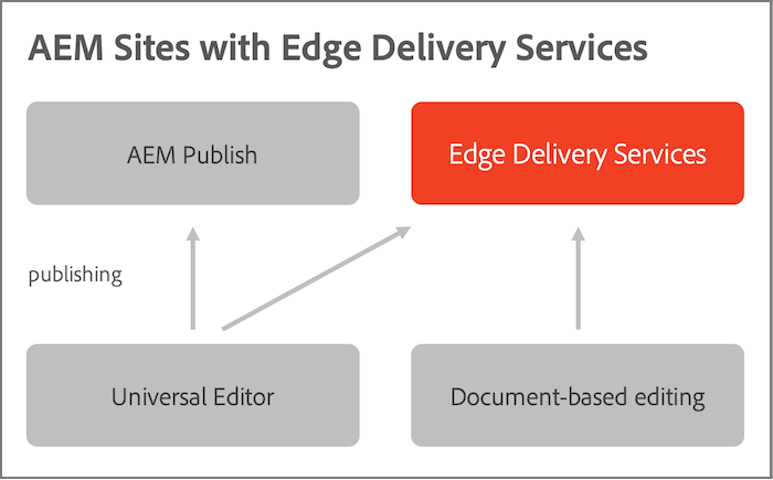 Architektur von Edge Delivery