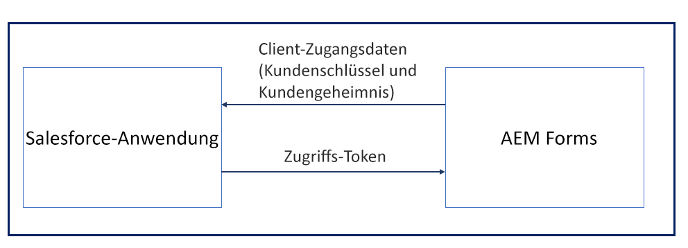 Integration Von Salesforce Mithilfe Des OAuth 2.0-Client ...