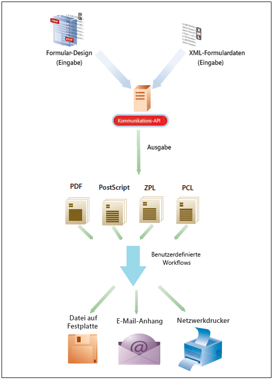 Workflow zum Erzeugen von Kommunikationsdokumenten