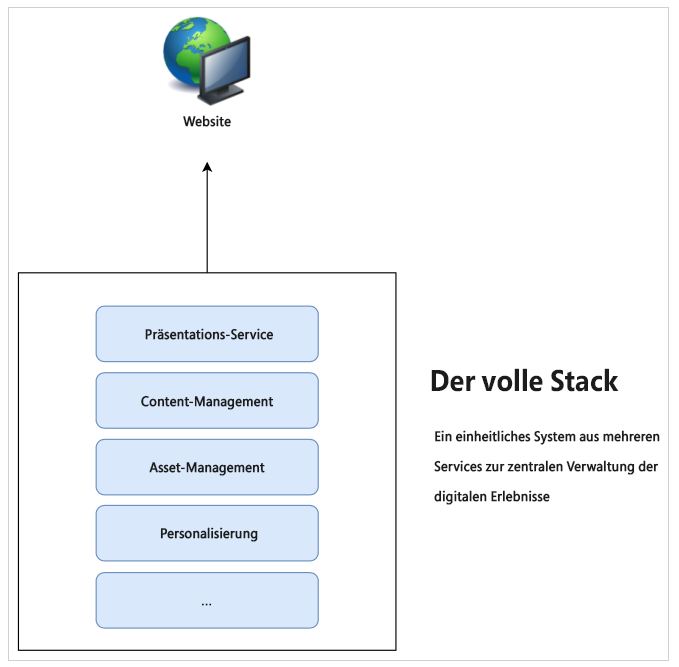 Das klassische Full-Stack-CMS