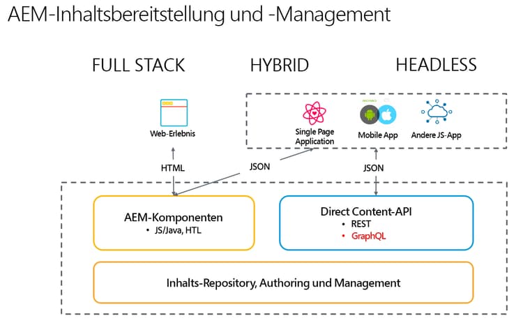 AEM-Implementierungsmodelle