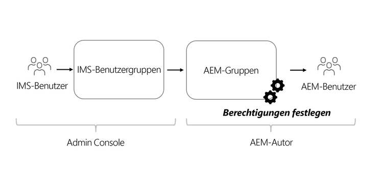 Berechtigungsfluss der Admin Console