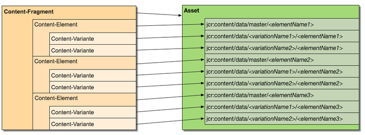 Inhaltsfragment zu Assets