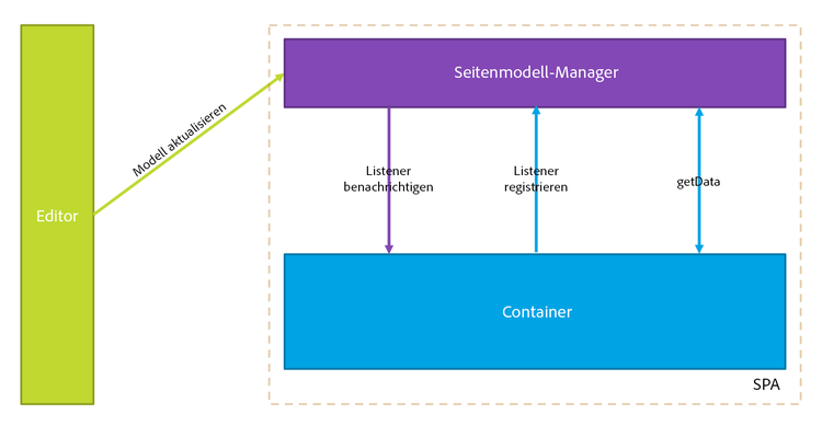 SPA-Workflow