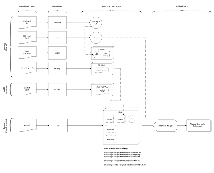 Experience Manager-Projektpaketstruktur