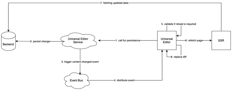 Server-seitiges Rendern