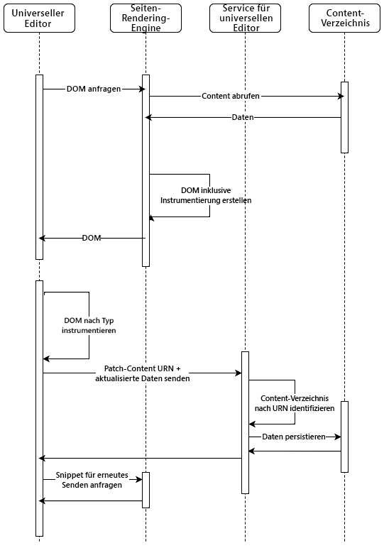 Persistenzschicht