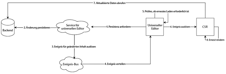 Client-seitiges Rendern