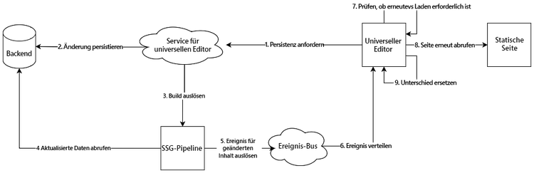 Statische Site-Erstellung