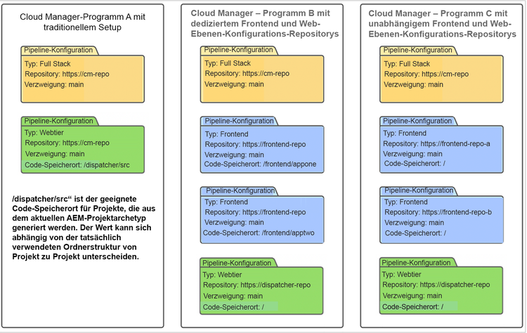 Cloud Manager-Pipeline-Konfigurationen