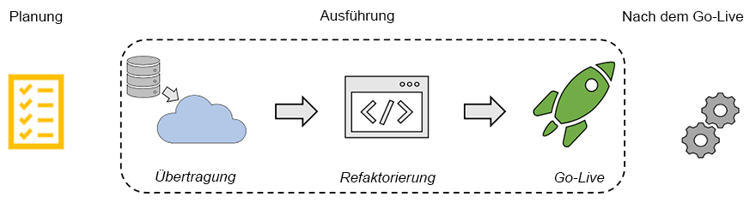 Allgemeine Darstellung der empfohlenen Umstellung zu Cloud Service