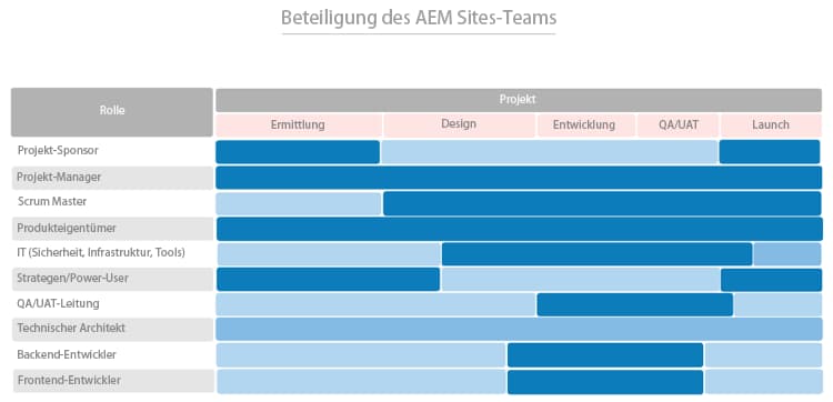 Überprüfen der Rollen für die Implementierung