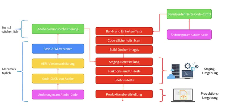 AEM as a Cloud Service – Bereitstellungsarchitektur