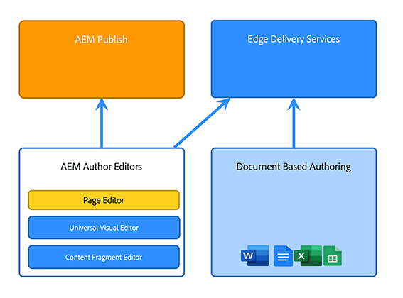 AEM Sites as a Cloud Service – mit Edge Delivery Services